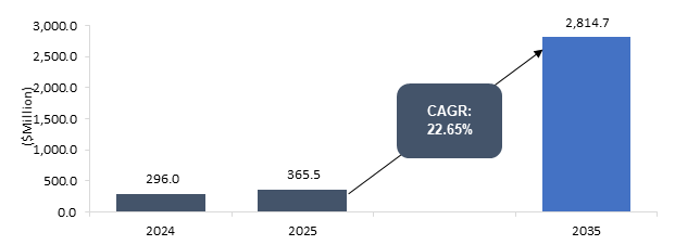 In-Vehicle Neuroadaptive Haptic Feedback Components Market